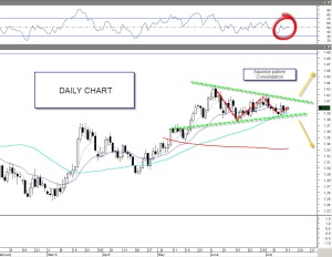 EUR Squeeze Pattern - Dail Chart
